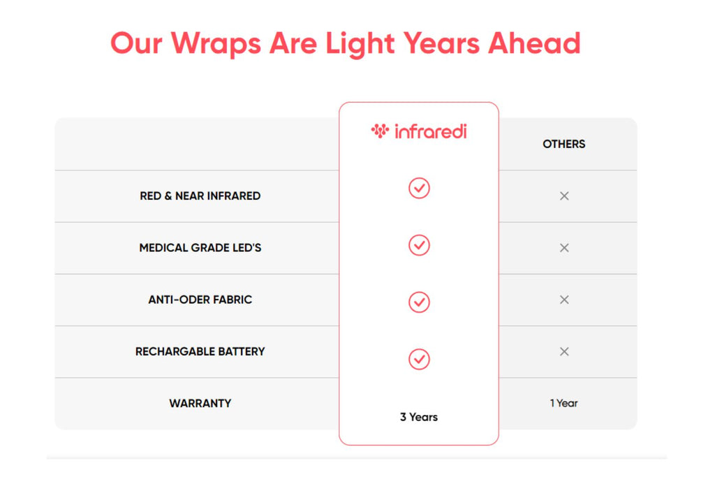 Infraredi Body Wrap Red Light Therapy System