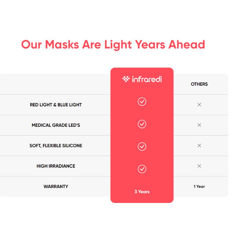 Infraredi LED Light Therapy Face Mask