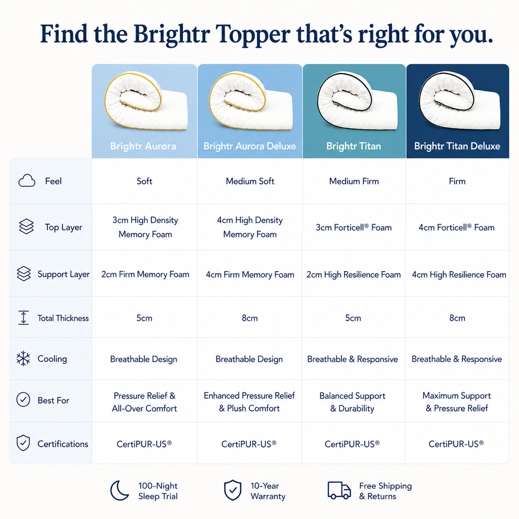 Brightr®  Titan 2 in 1 Mattress Topper