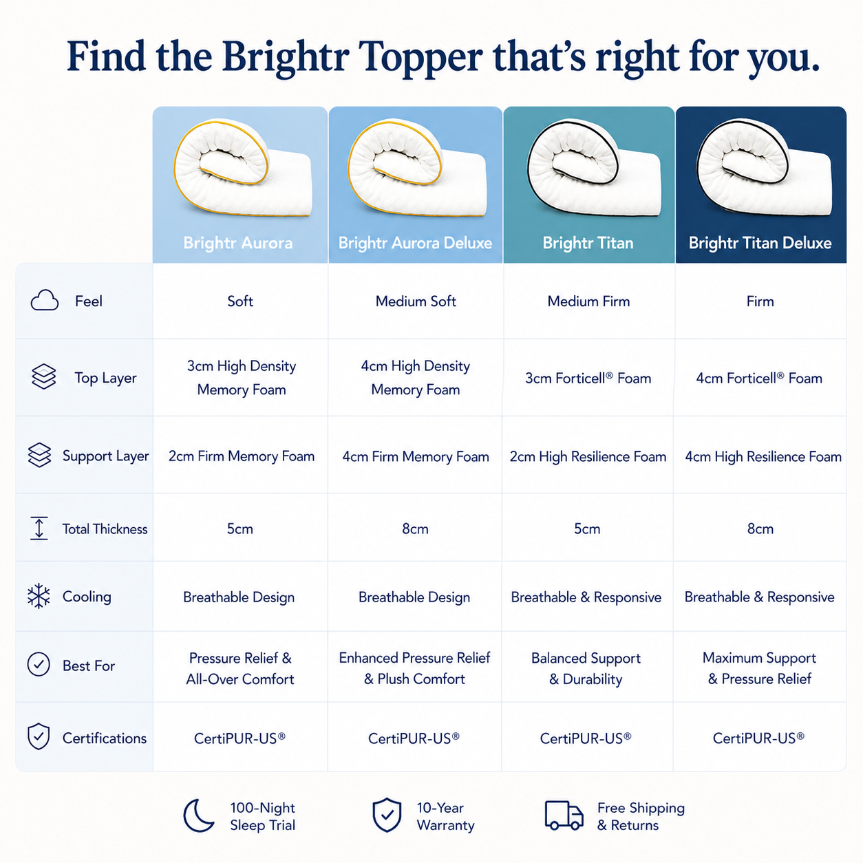 Brightr®  Titan 2 in 1 Mattress Topper