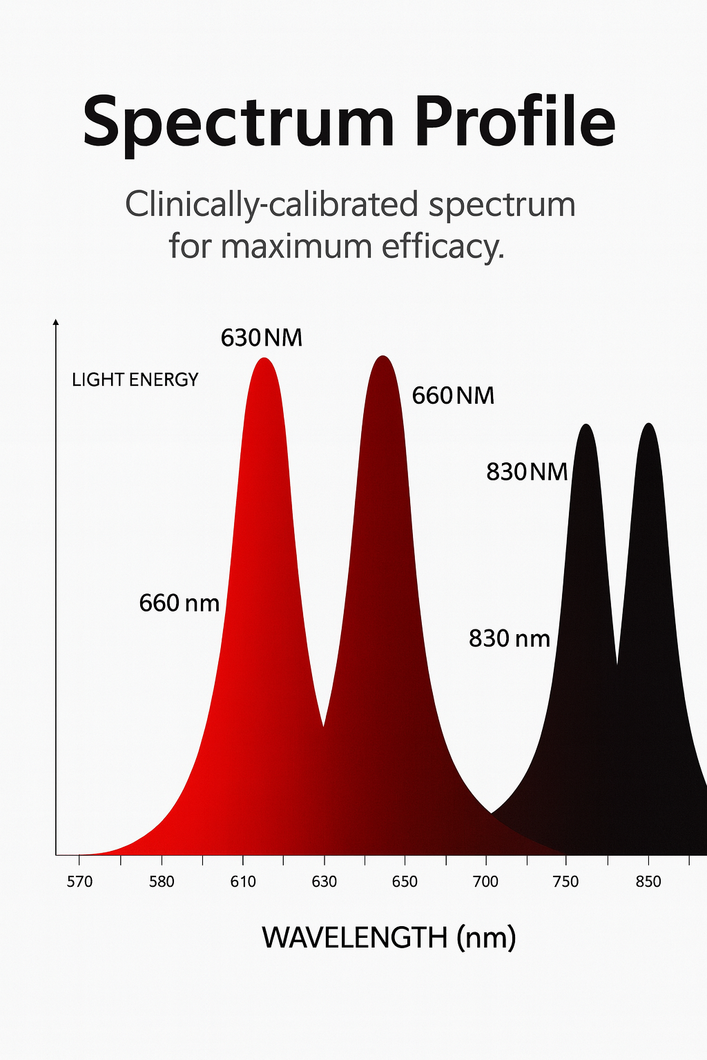ThermoLab A Series Red light Panel spectrum